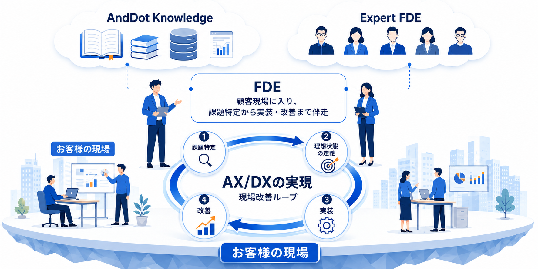 常駐型FDEのコンセプト:現場改善ループ
