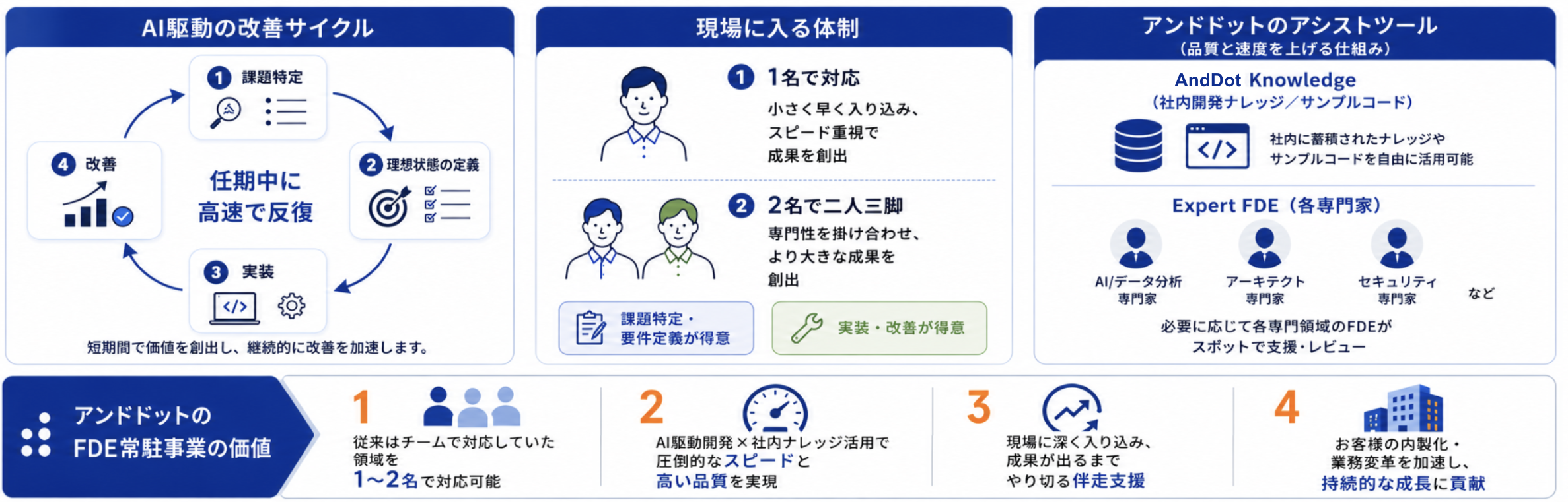 アンドドットのFDE常駐事業が生み出す価値